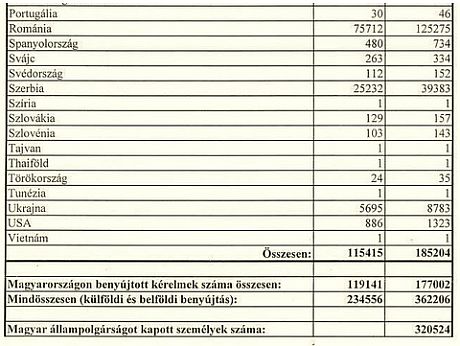 Українці – на 3-му місці за отриманням громадянства Угорщини 