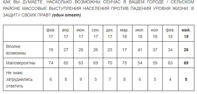 таблиця Левада-Центру