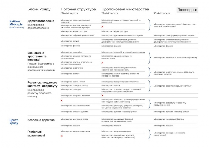 Вероятное переформатирование Кабмина