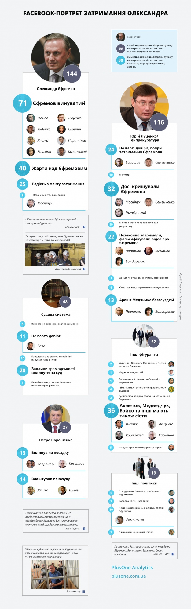 Для аналізу соцмереж використовувався пул із 2 тис лідерів думок. При аналізі ми рахували саме оціночні судження