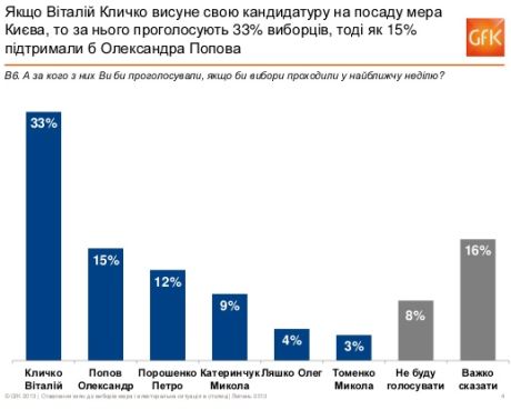 Виборчі уподобання киян - slideshare.net