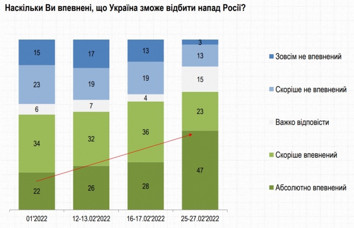 Динаміка впевненості українців у Збройних силах України