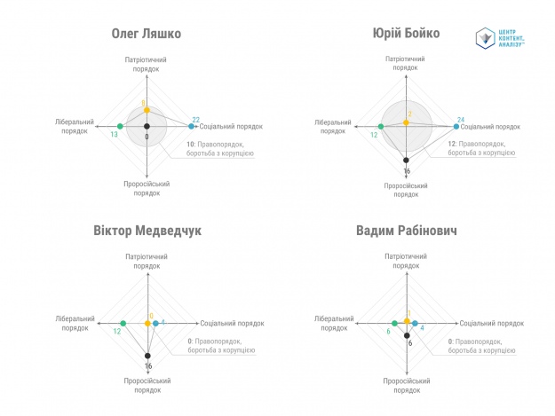 Agenda трьох українських політиків, у риториці яких відчутна проросійська складова, а також, для порівняння, Олега Ляшка