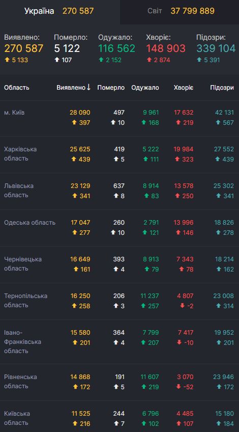 Статистика COVID по Украине за 12 октября 2020 года
