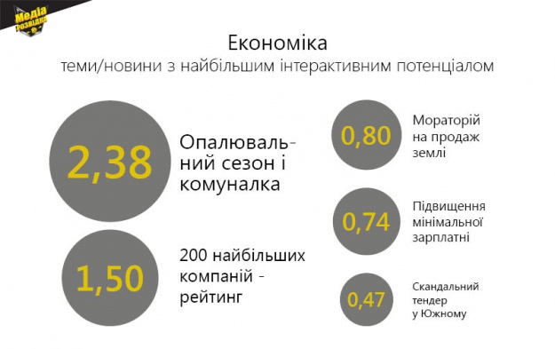 Економіка: найбільш впливові теми жовтня