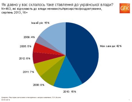 Украинцы все меньше боятся власти и становятся к ней равнодушны Украинцы все меньше боятся власти и становятся к ней равнодушны