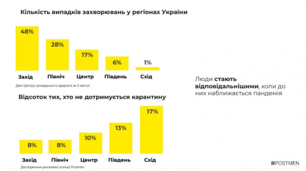 Кількість випадків захворювань у регіонах та відсоток тих, хто не дотримується карантину.