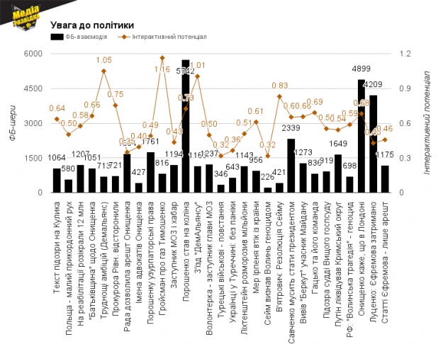 Увага до політики