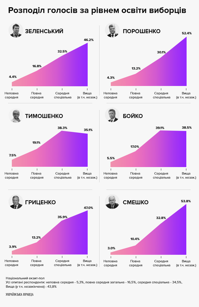 Розподіл голосів за рівнем освіти виборців
