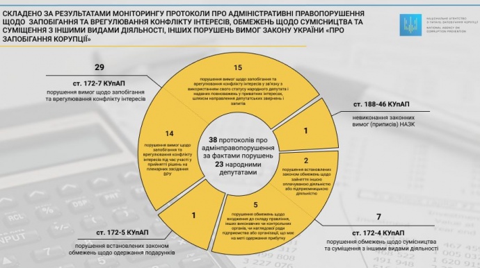 Моніторинг НАЗК за виконанням депутатами вимог закону про запобігання корупції