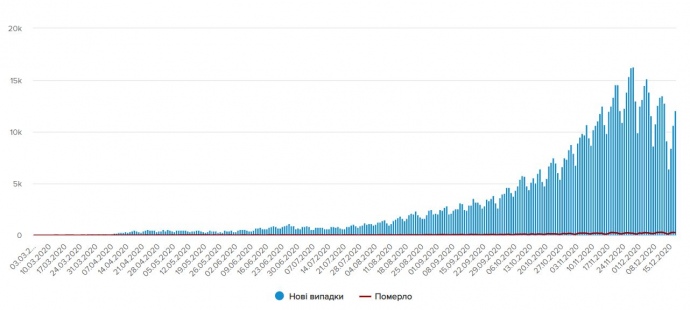 Динаміка поширення COVID в Україні