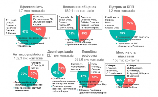 Тези та антитези критиків Гройсмана. Кількість контактів з аудиторією у тій самій вибірці