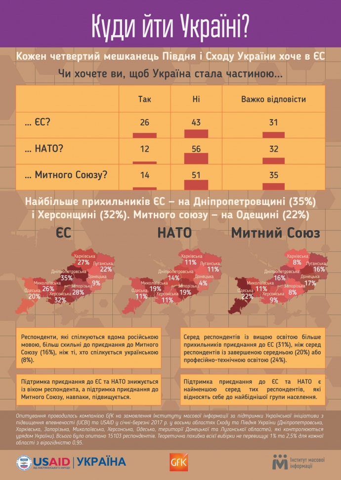 Думки півдня і сходу України