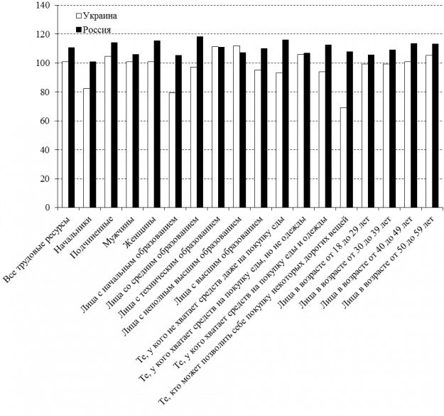 Значения дистанции власти в различных социальных группах, Украина и Россия
