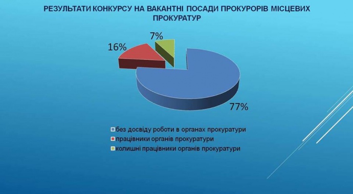 Диаграмма результатов конкурса