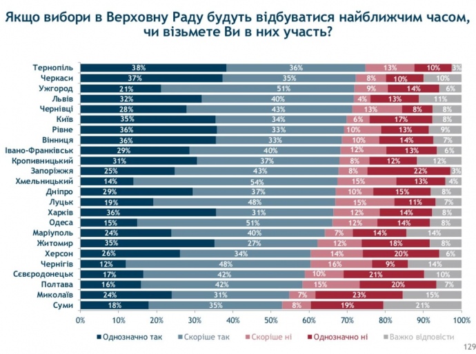 Як голосували б обласні центри