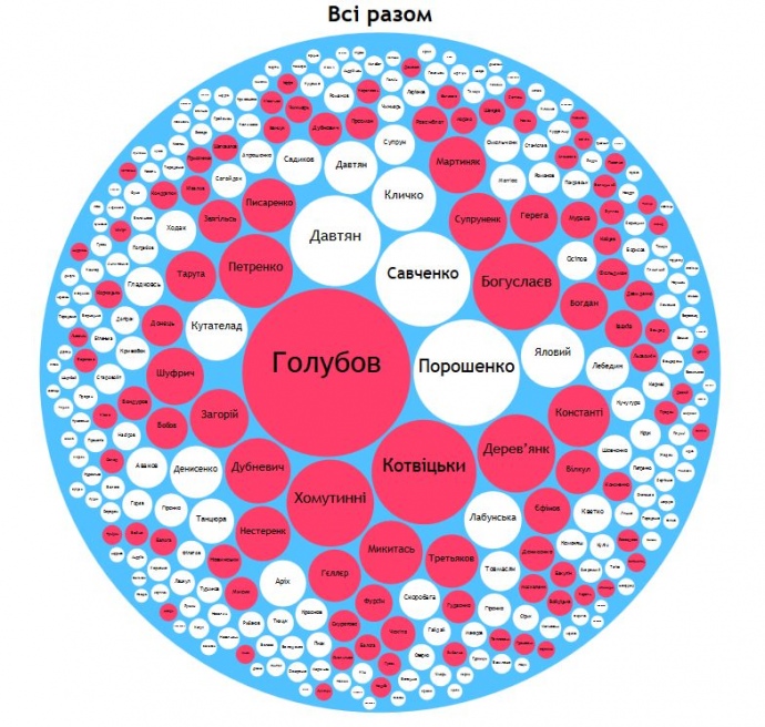 Деньги чиновников в графиках