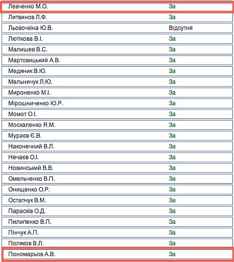 Голосування Голосування