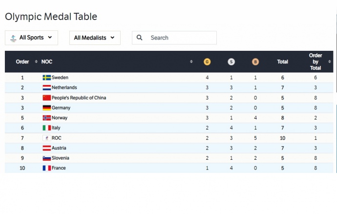 Медальный зачет Олимпиады после четвертого дня соревнований