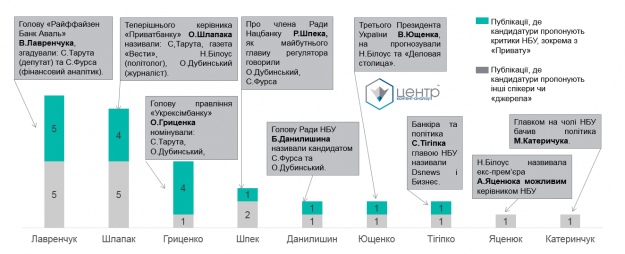 Кількість публікацій зі згадками прізвищ різних претендентів на посаду голови НБУ