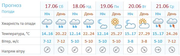 Погода в Киеве