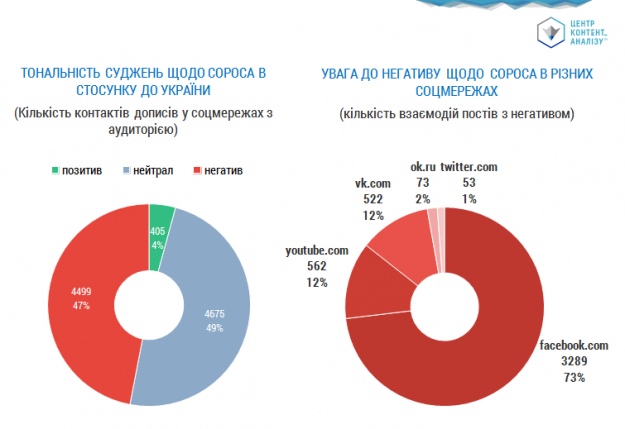 Особливості згадування Джорджа Сороса в соцмережах