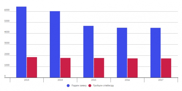 Співвідношення українців, які перемогли в розіграші, і тих, хто отримали візу за 2013-2017 роки