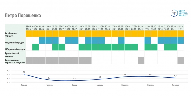 Порівняння уваги Порошенка до різних порядків денних з динамікою його виборчого рейтингу, усередненою за даними всіх оприлюднених опитувань