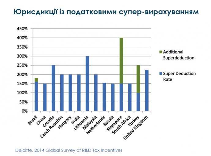 Наприклад, Агентство з фінансування технологій та інновацій Фінляндії TEKES виділяє кошти на НДДКР та інновацій приватним компаніям і університетам на конкурсній основі. Щорічний бюджет TEKES становить 600 мільйонів євро.