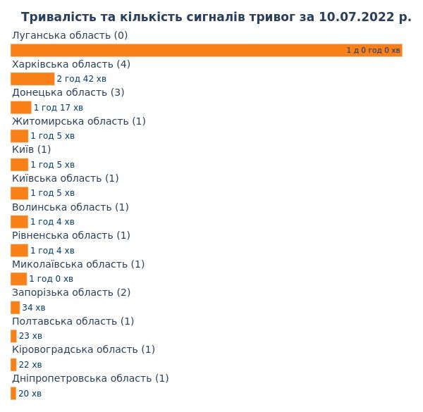 Тривалість та кількість сигналів тривог за 10.07.2022