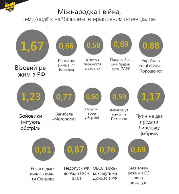 Міжнародка та війна: найбільш впливові теми жовтня