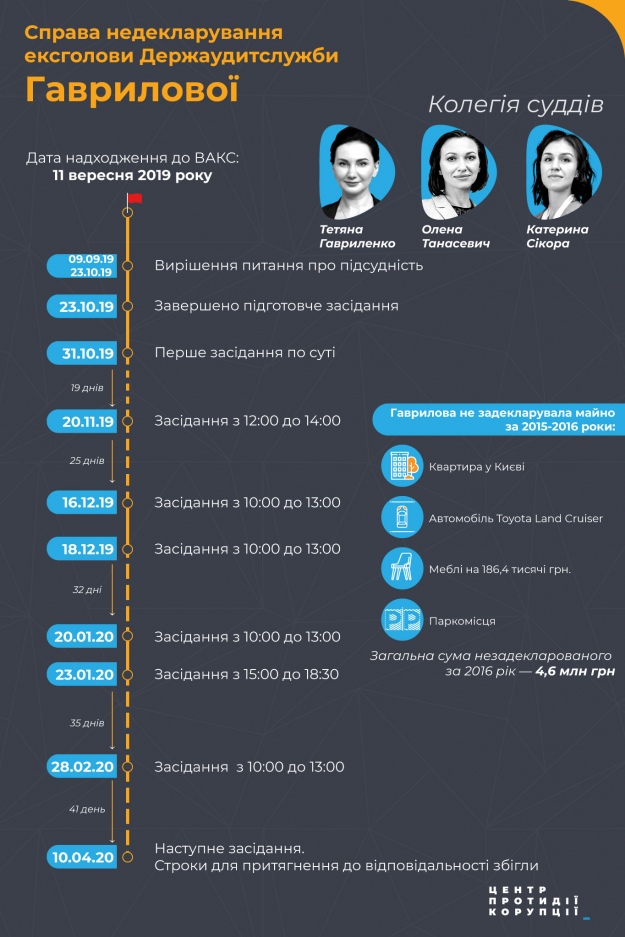 Справа недекларування Гаврилової. Історія розгляду цієї справи у ВАКС.