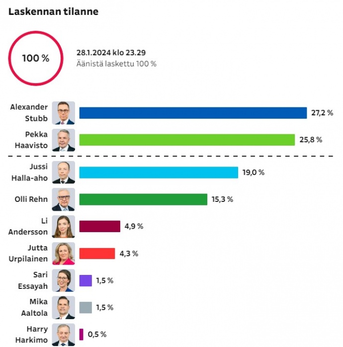 графика Yle