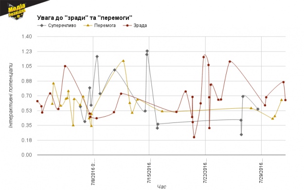 Зрада/перемога