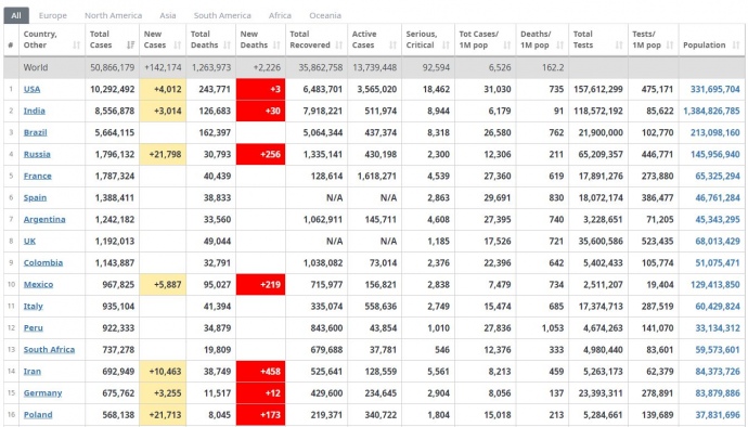 Загальна кількість випадків COVID-19, виявлених за час пандемії у світі
