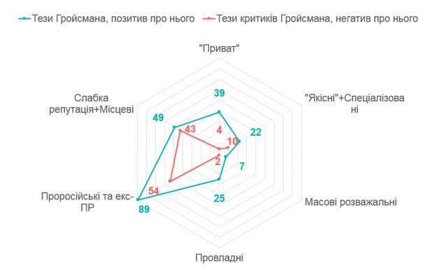 Канали розповсюдження тез Гройсмана та його критиків. Кількість новин у тій самій вибірці