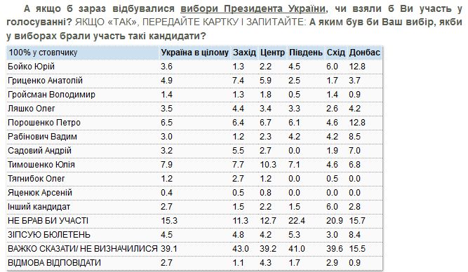 Запитання, як його ставили респондентам