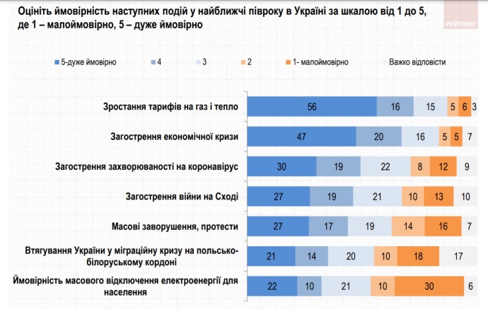 Инфографика, показывающая оценки граждан вероятность разных угроз