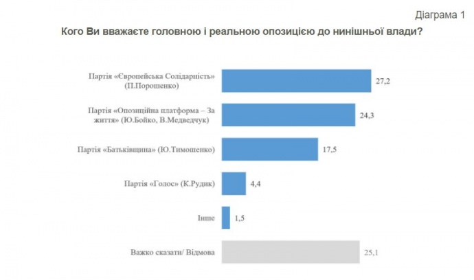 Хто опозиція?