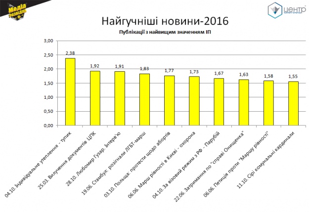 ТОП-10 новин 2016