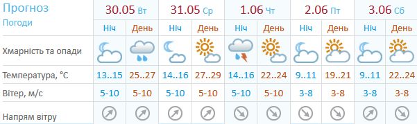 Погода в Києві