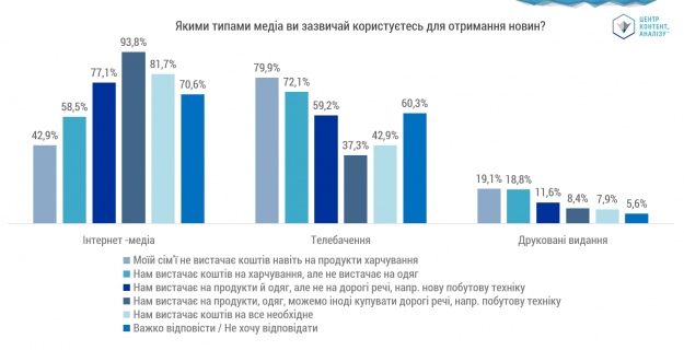 Особливості аудиторії соцмереж, телебачення та преси: розподіл за доходами