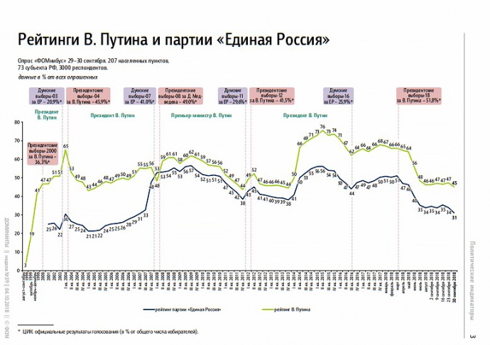 Скриншот с исследования ФОМ