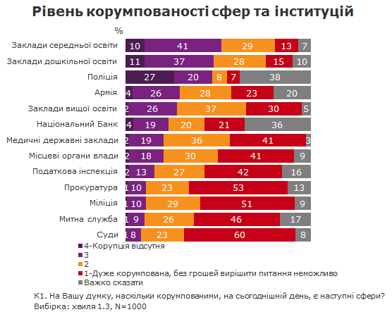 Уровень коррупции по ощущению украинцев