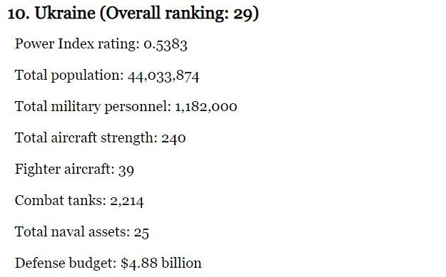 Україна за військовою міццю 10-та в Європі
