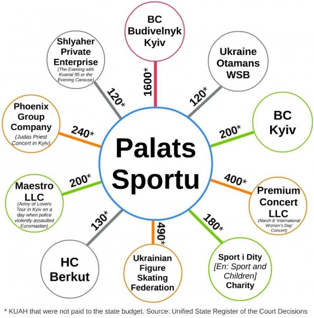 Uncollectible receivables at Palats Sportu