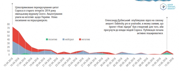 Динаміка згадування Джорджа Сороса в соцмережах, кількість публікацій, дата публікацій
