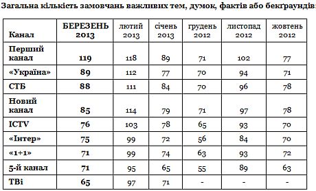 Мониторинг Телекритики новостей на ТВ за март-2013 Мониторинг Телекритики новостей на ТВ за март-2013