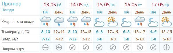 Погода у Києві