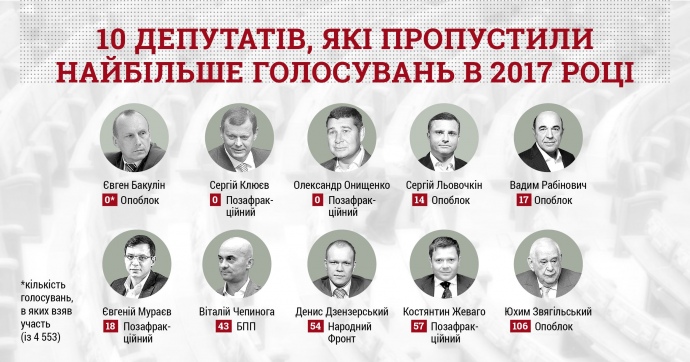Перша десятка найбільших прогульників у ВР